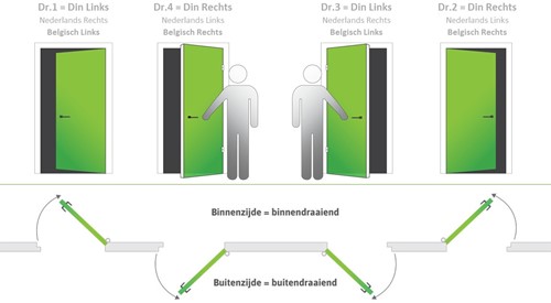 Draairichting